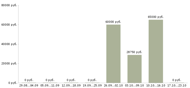 Вакансии упаковка в Пятигорске - Медиана зарплат упаковка в Пятигорске за 2 месяца