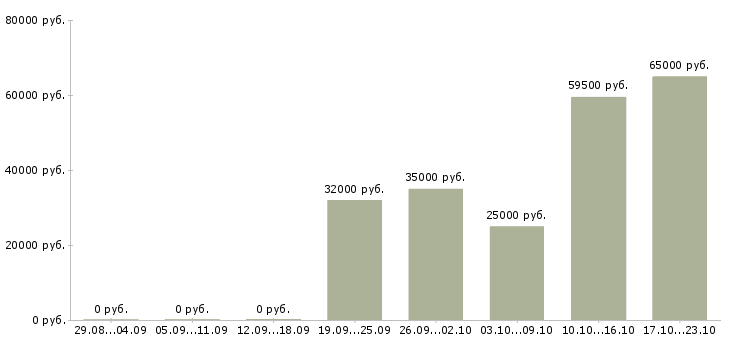Вакансии упаковщицы в Кирове - Медиана зарплат упаковщицы в Кирове за 2 месяца