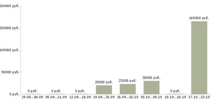 Вакансии управление персоналом в Стерлитамаке - Медиана зарплат управление персоналом в Стерлитамаке за 2 месяца