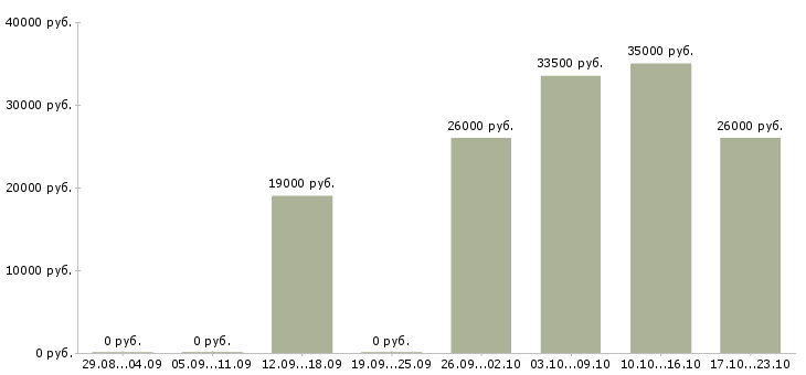 Вакансии участковый в Челябинске - Медиана зарплат участковый в Челябинске за 2 месяца