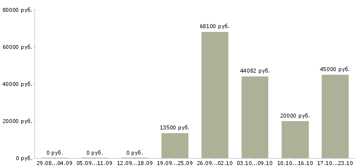 Вакансии учитель истории в Москве - Медиана зарплат учитель истории в Москве за 2 месяца