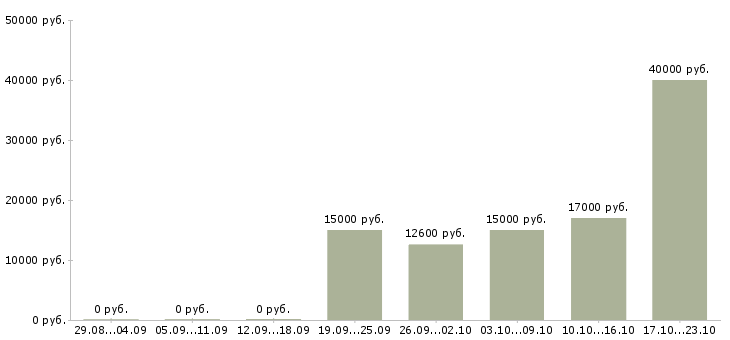 Вакансии штукатуры Нижний новгород - Медиана зарплат штукатуры Нижний новгород за 2 месяца