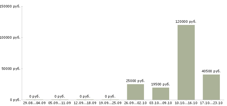 Вакансии электрики в Липецке - Медиана зарплат электрики в Липецке за 2 месяца