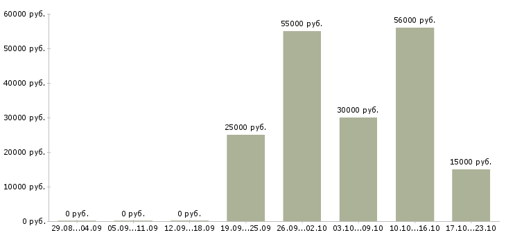 Вакансии электроник в Курске - Медиана зарплат электроник в Курске за 2 месяца