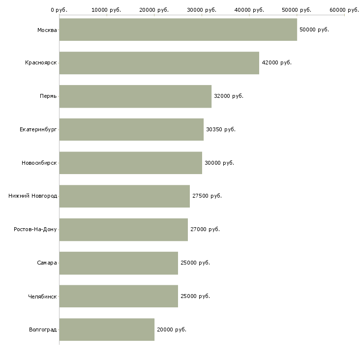 Поиск работы администратор windows-Медиана зарплаты для вакансии «администратор windows» в других городах