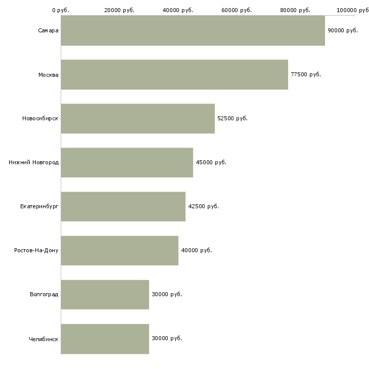 Поиск работы водителей с грузовым авто-Медиана зарплаты для вакансии «водителей с грузовым авто» в других городах