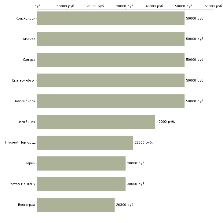 Поиск работы инженер охраны труда-Медиана зарплаты для вакансии «инженер охраны труда» в других городах