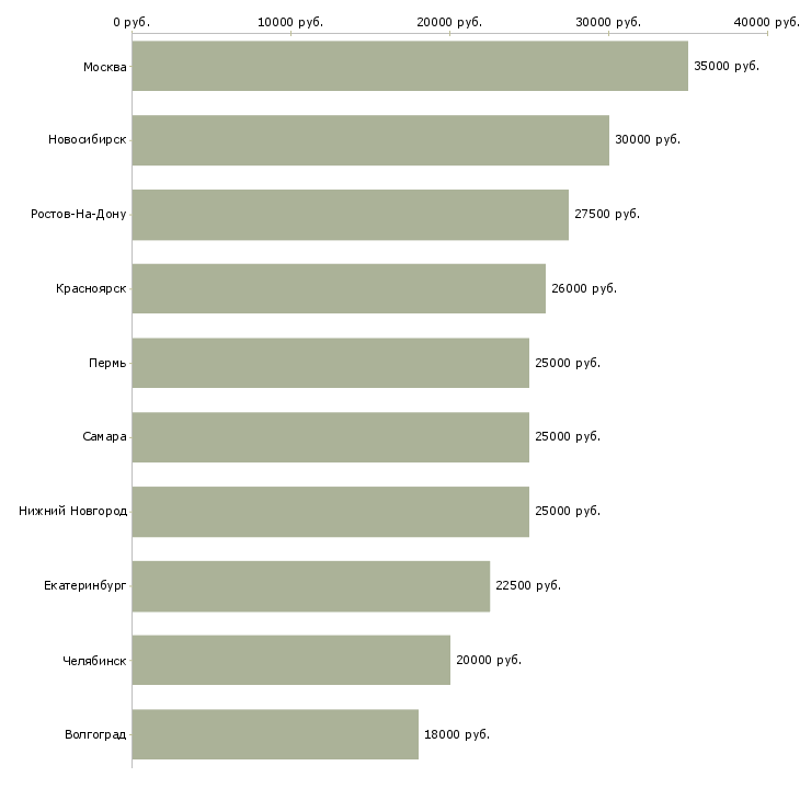 Поиск работы онлайн бизнес-Медиана зарплаты для вакансии «онлайн бизнес» в других городах