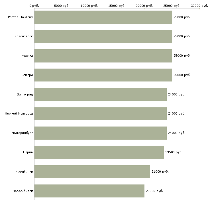 Поиск работы подработка для всех-Медиана зарплаты для вакансии «подработка для всех» в других городах