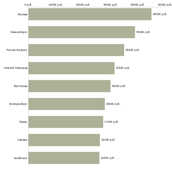 Поиск работы проверяющий-Медиана зарплаты для вакансии «проверяющий» в других городах