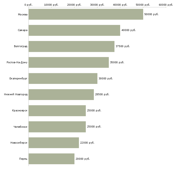 Поиск работы сборщики мебели-Медиана зарплаты для вакансии «сборщики мебели» в других городах