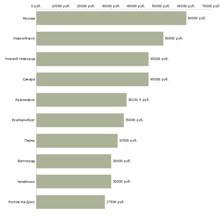 Поиск работы сервер-Медиана зарплаты для вакансии «сервер» в других городах