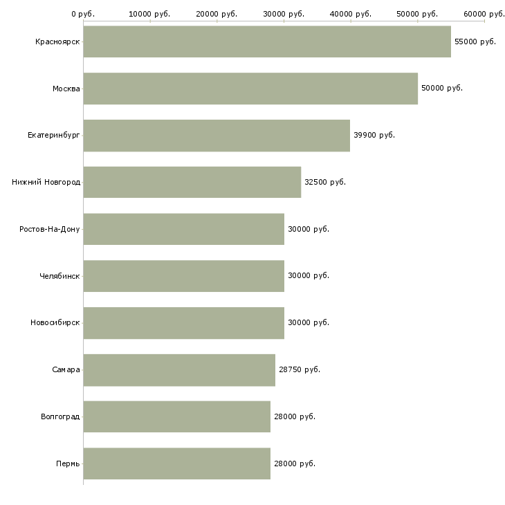 Поиск работы требуются водители-Медиана зарплаты для вакансии «требуются водители» в других городах
