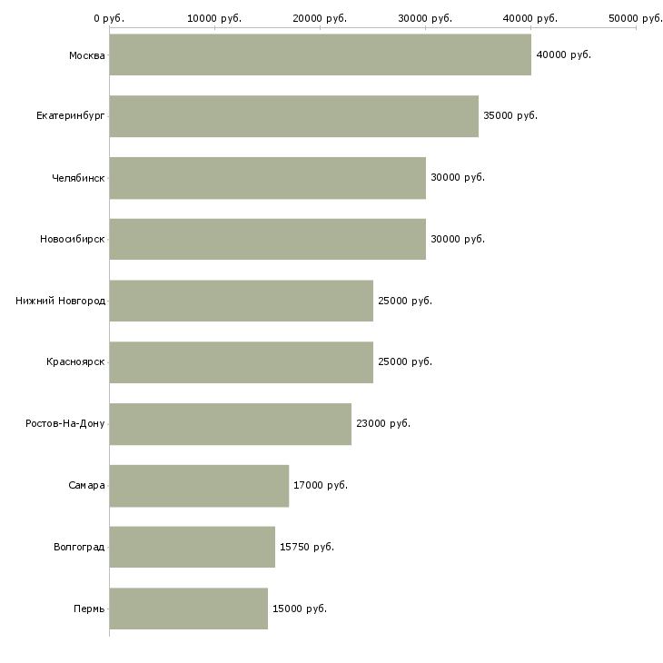 Поиск работы участковый-Медиана зарплаты для вакансии «участковый» в других городах