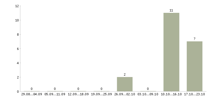 Работа водители категории в Кабардино-балкария - Число вакансий Кабардино-балкария по специальности водители категории в за 2 месяца