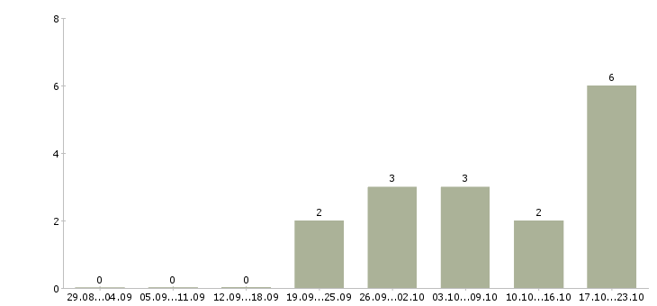 Работа заместитель директора Карелия - Число вакансий Карелия по специальности заместитель директора за 2 месяца