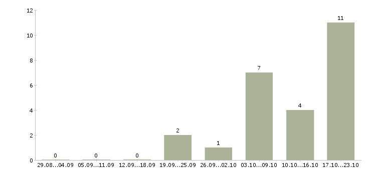 Работа бизнес дома Марий эл - Число вакансий Марий эл по специальности бизнес дома за 2 месяца