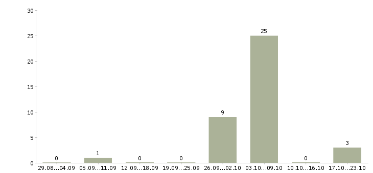 Работа маляры Набережные челны - Число вакансий Набережные челны по специальности маляры за 2 месяца