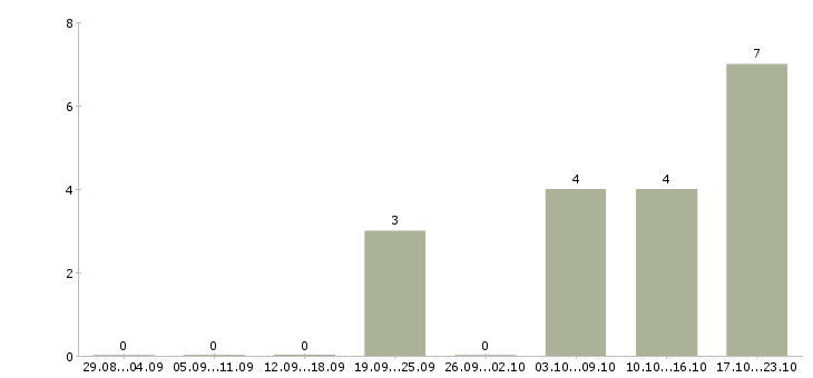 Работа ночной администратор Нижний новгород - Число вакансий Нижний новгород по специальности ночной администратор за 2 месяца