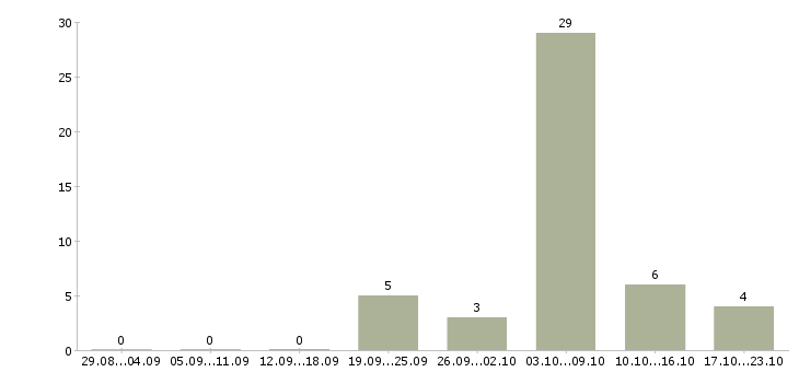 Работа штукатуры Нижний новгород - Число вакансий Нижний новгород по специальности штукатуры за 2 месяца