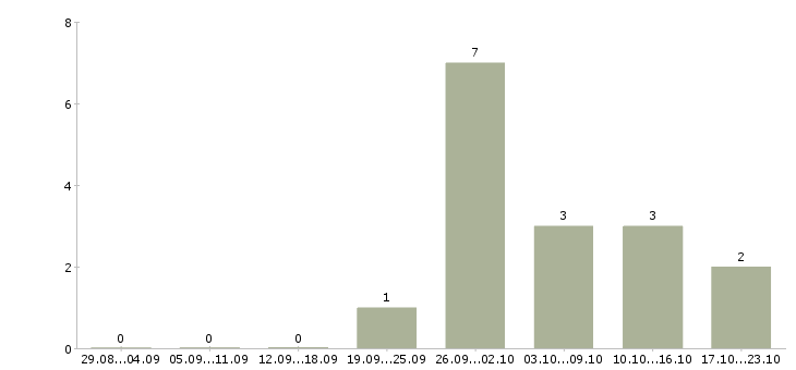 Работа подработка на дому Нижний тагил - Число вакансий Нижний тагил по специальности подработка на дому за 2 месяца