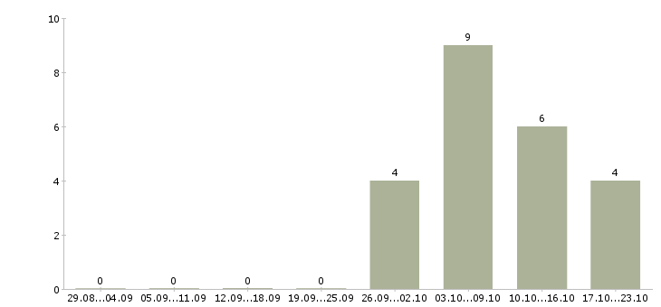 Работа водитель кат в Тыва - Число вакансий Тыва по специальности водитель кат в за 2 месяца