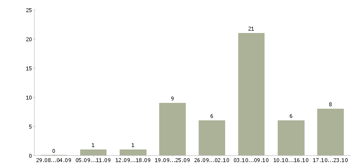 Работа мастера Улан-удэ - Число вакансий Улан-удэ по специальности мастера за 2 месяца