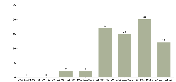 Работа заработок Хакасия - Число вакансий Хакасия по специальности заработок за 2 месяца