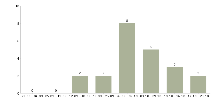 Работа подработка на дому Хакасия - Число вакансий Хакасия по специальности подработка на дому за 2 месяца