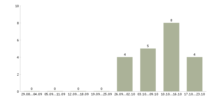 Работа работник медицинский Хакасия - Число вакансий Хакасия по специальности работник медицинский за 2 месяца