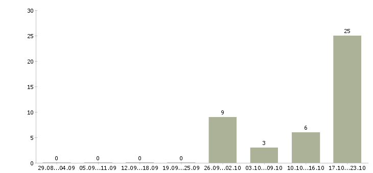 Работа водители категории е Чувашия - Число вакансий Чувашия по специальности водители категории е за 2 месяца
