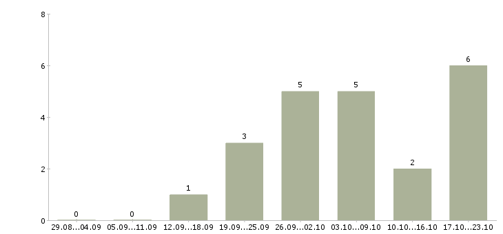 Работа директор магазинов в Ангарске - Число вакансий в Ангарске по специальности директор магазинов за 2 месяца