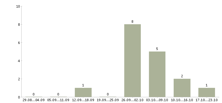 Работа в аэропорту в Астрахани - Число вакансий в Астрахани по специальности в аэропорту за 2 месяца