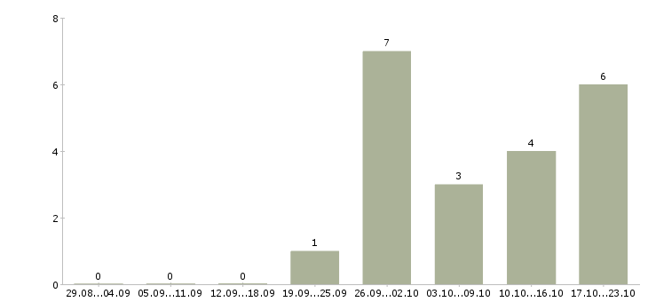 Работа диспетчер на телефоне в Барнауле - Число вакансий в Барнауле по специальности диспетчер на телефоне за 2 месяца