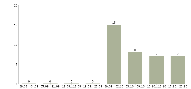 Работа водитель с автомобилем в Брянске - Число вакансий в Брянске по специальности водитель с автомобилем за 2 месяца