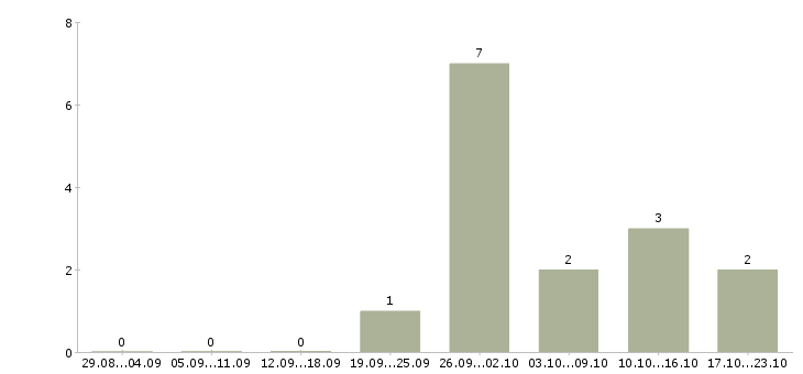 Работа косметик в Владикавказе - Число вакансий в Владикавказе по специальности косметик за 2 месяца