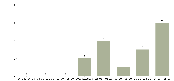 Работа сотрудники в организацию в Владикавказе - Число вакансий в Владикавказе по специальности сотрудники в организацию за 2 месяца