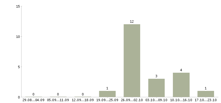 Работа водители категории е в Владимире - Число вакансий в Владимире по специальности водители категории е за 2 месяца