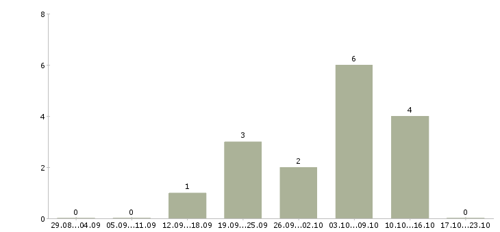 Работа строители в Волгограде - Число вакансий в Волгограде по специальности строители за 2 месяца