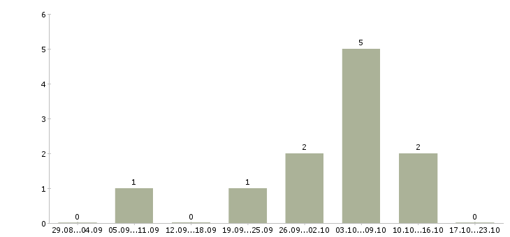 Работа охрана на вахту в Вологде - Число вакансий в Вологде по специальности охрана на вахту за 2 месяца