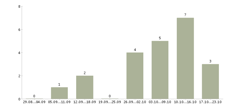 Работа подработка по выходным в Вологде - Число вакансий в Вологде по специальности подработка по выходным за 2 месяца