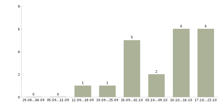 Работа водитель в такси в Воронеже - Число вакансий в Воронеже по специальности водитель в такси за 2 месяца