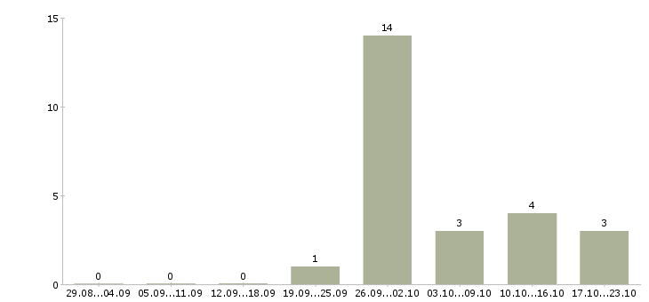 Работа интернет бизнес в Домодедово - Число вакансий в Домодедово по специальности интернет бизнес за 2 месяца