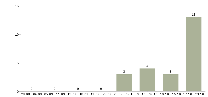 Работа продавцы в Домодедово - Число вакансий в Домодедово по специальности продавцы за 2 месяца
