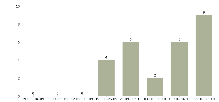 Работа оператор на пк в Зеленограде - Число вакансий в Зеленограде по специальности оператор на пк за 2 месяца