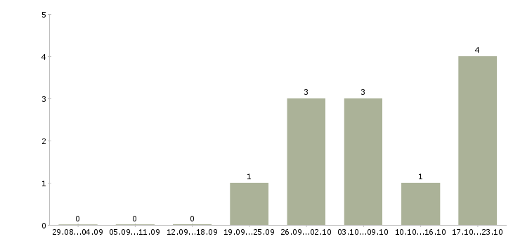 Работа маляры в Иваново - Число вакансий в Иваново по специальности маляры за 2 месяца