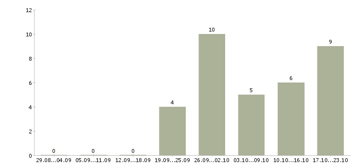 Работа техник по цифровой технике в Иваново - Число вакансий в Иваново по специальности техник по цифровой технике за 2 месяца