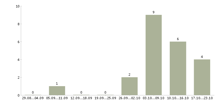 Работа сервер в Ижевске - Число вакансий в Ижевске по специальности сервер за 2 месяца