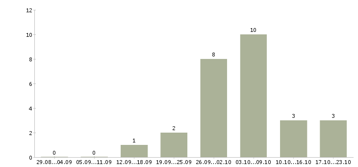 Работа на дому для женщин в Иркутске - Число вакансий в Иркутске по специальности на дому для женщин за 2 месяца