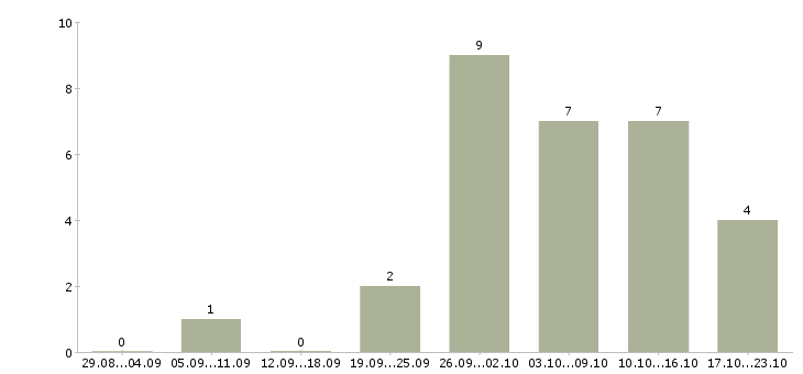 Работа водитель на погрузчик в Кемерово - Число вакансий в Кемерово по специальности водитель на погрузчик за 2 месяца